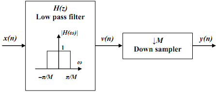 2277_FIR implementation of sampling rate conversion.png